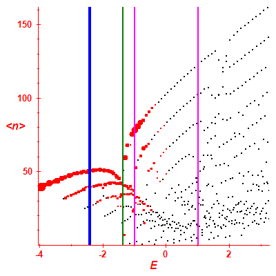 Peres lattice <N>